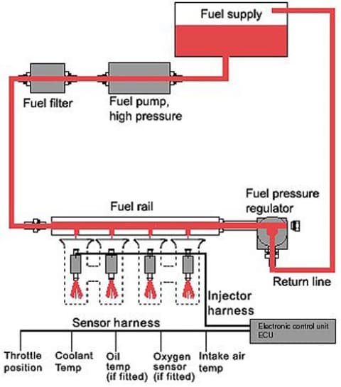 Hệ thống phun xăng điện tử. Lọc nhiên liệu (Fuel filter) nằm giữa giàn phun (Fuel rail) và bơm xăng (Fuel Pump)